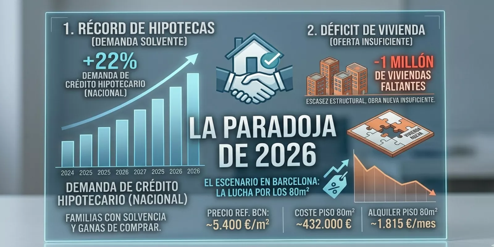 Déficit de Vivienda y Récord de Hipotecas en España