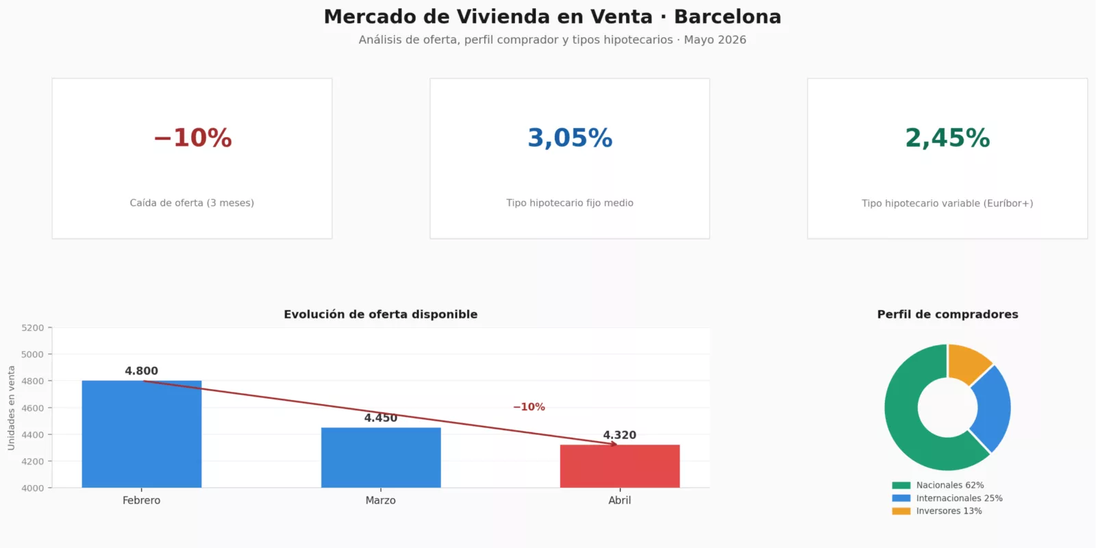 Oferta en venta: La venta ha caído un 10% en el último trimestre