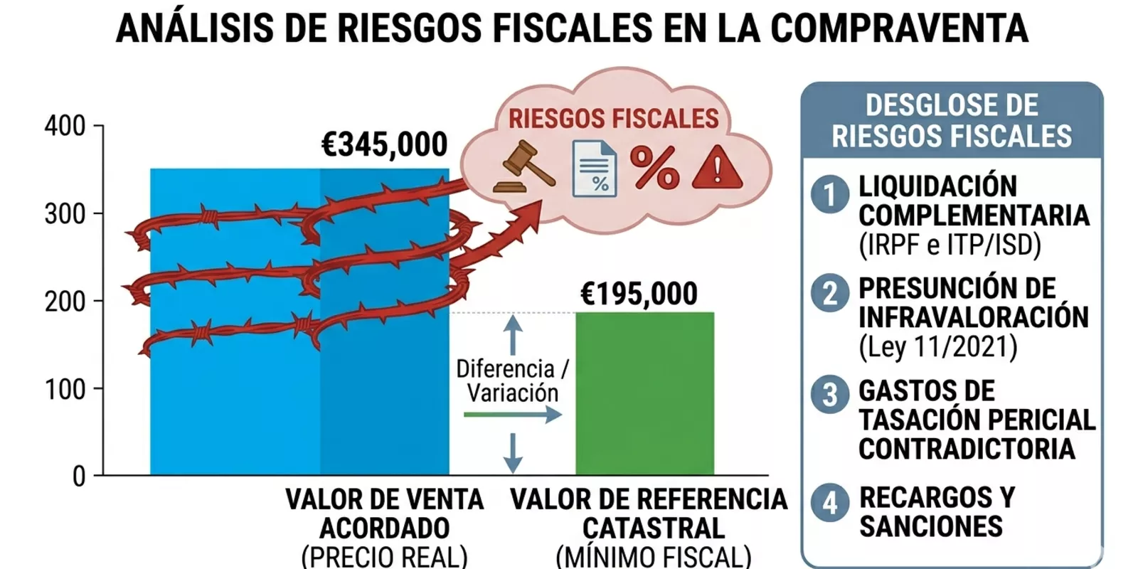 Riesgos fiscales en la compraventa inmobiliaria