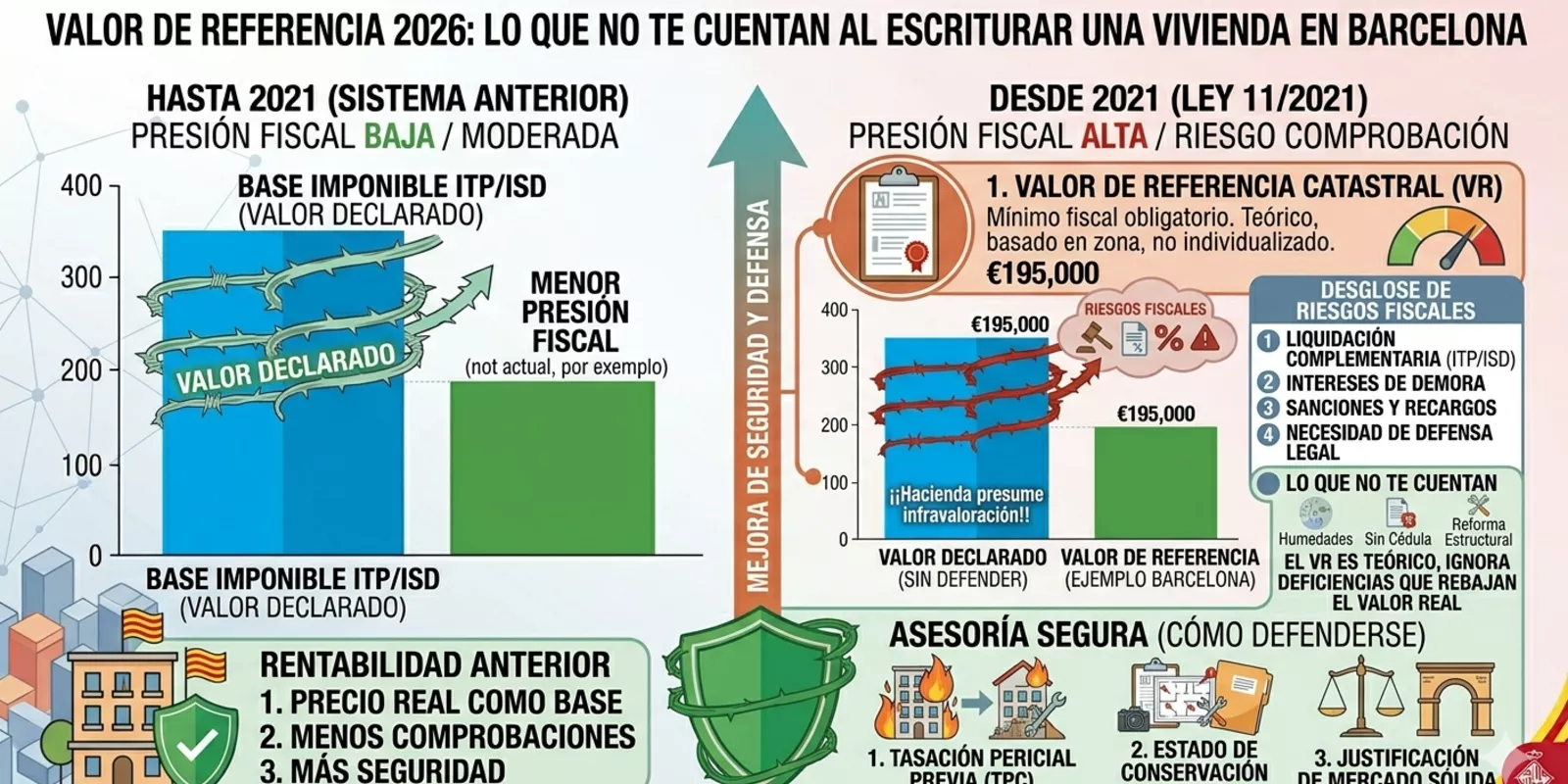 Valor de Referencia: Clave al Escriturar en Barcelona
