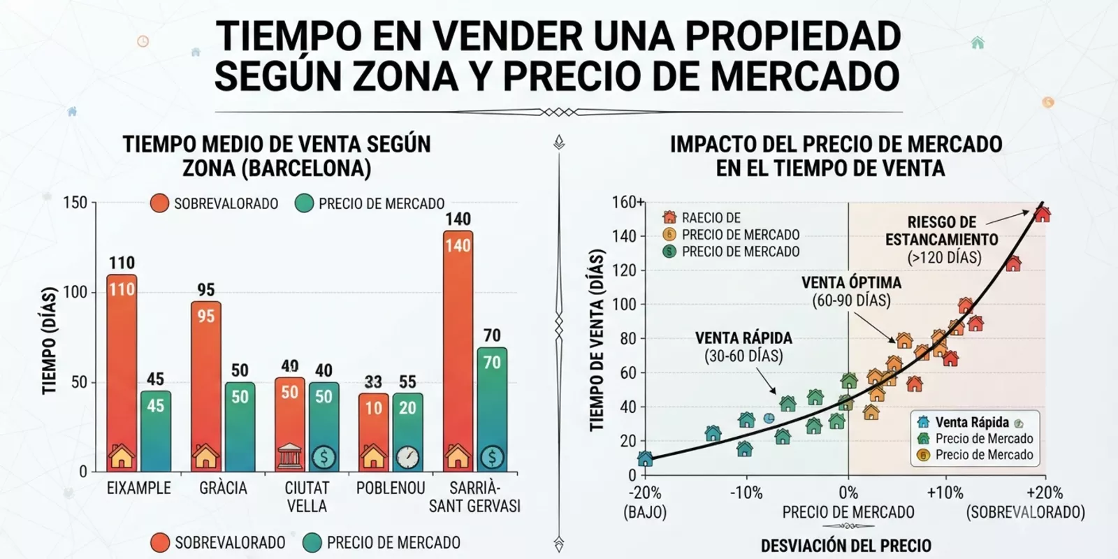 Tiempo de venta de pisos en Barcelona 2026